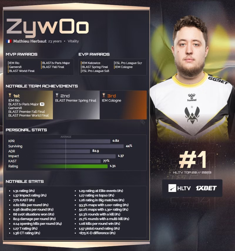 ZywOo's Reign: A Spectacular Odyssey Through CS:GO's 2023, Marked by Triumphs, Challenges, and Unmatched Dominance 1