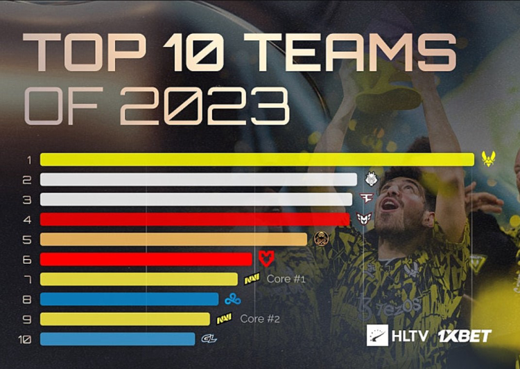 Na'Vi secured two spots in the top 10 best teams according to HLTV for the year 2023 1