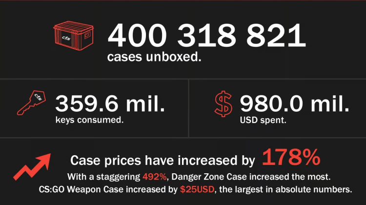 Valve's $1 Billion Jackpot: Counter-Strike 2 Shatters Records with Staggering Revenue from Skin Case Openings in 2023! 1