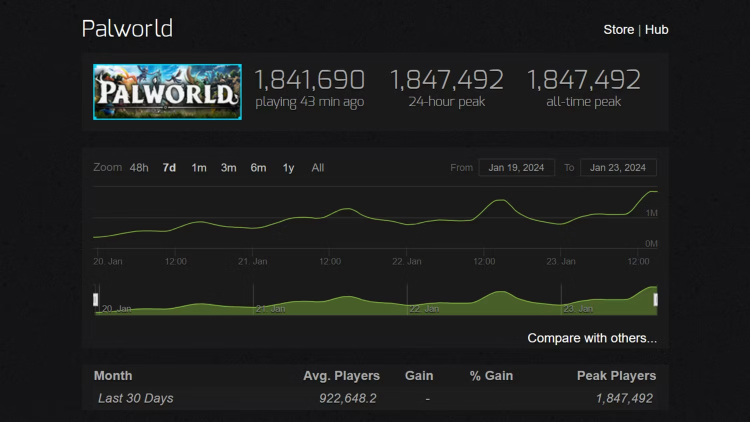Palworld Dominates Steam Charts, Surpassing Counter-Strike 2 – A Phenomenal Rise to Second-Highest Concurrent Players, Despite Controversy and Challenges! 1