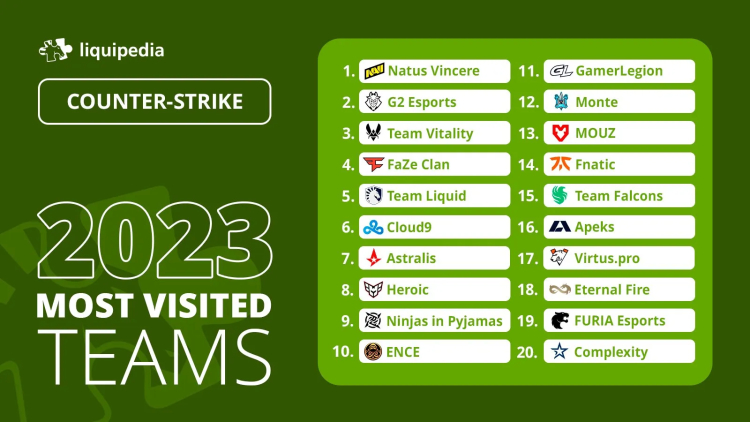 Top Counter-Strike 2 Teams of 2023: Liquipedia Unveils Visitor Favorites! 1