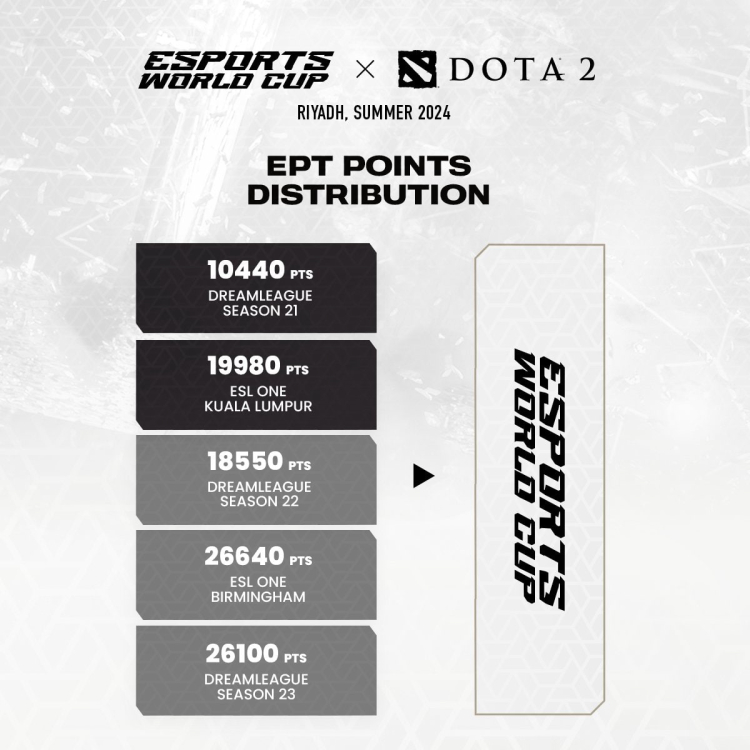Tournaments within the ESL Pro Tour series for Dota 2 are set to serve as qualifying events for the upcoming Esports World Cup 1