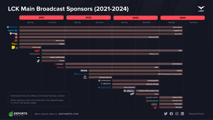 LCK Dominance: Unveiling the Spectacular World of Esports Sponsorships, Advertising Innovations, and Unique Brand Integrations! 2