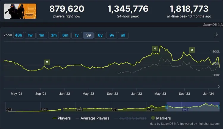 CS2 Shatters Records with 1.34 Million Players: Unraveling the Mystery Behind the Surge 1