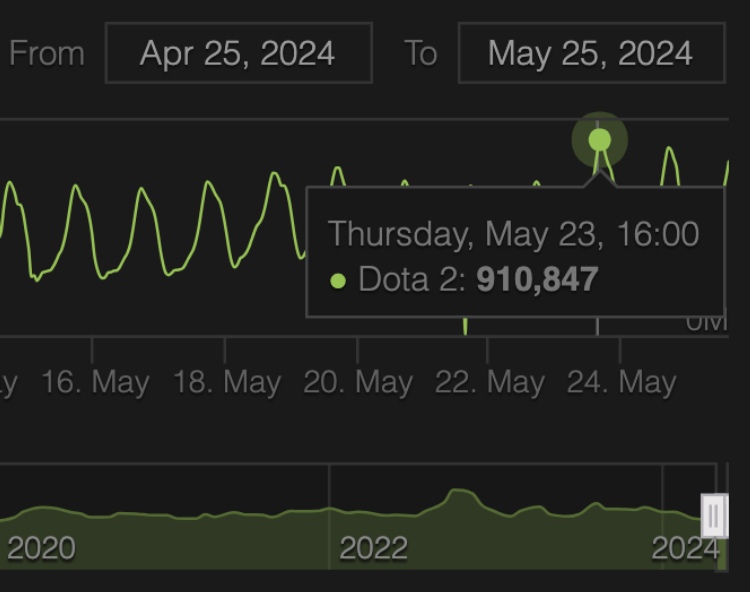 Dota 2 Sees Massive Player Surge After Major 7.36 Update 1