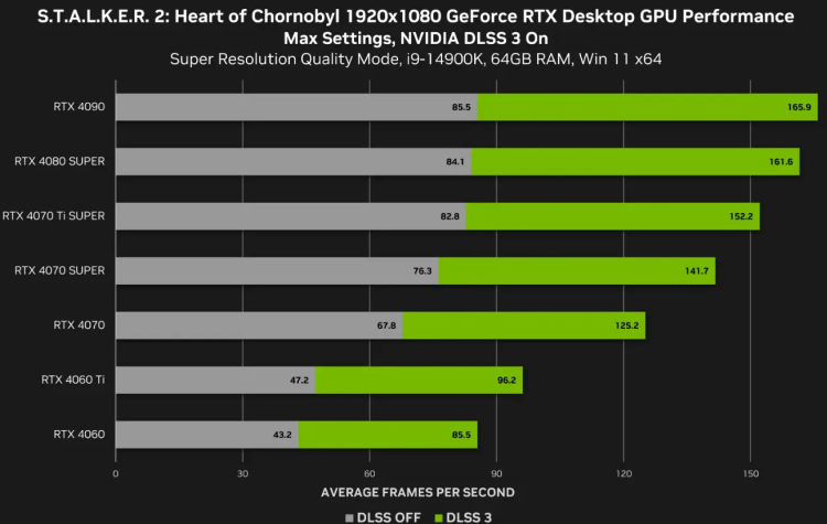 GeForce NOW: users with a weak PC can play S.T.A.L.K.E.R. 2: Heart of Chornobyl 1