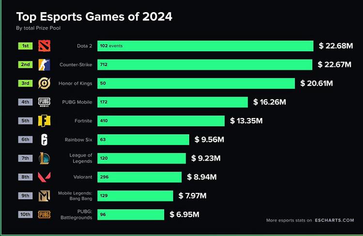 Dota 2 Tops Esports Prize Pools in 2024 1