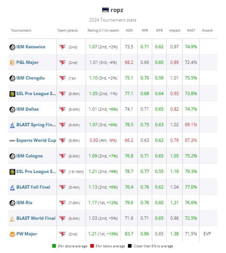 Ropz Ranked 18th on HLTV's List of the Best Players of 2024 2