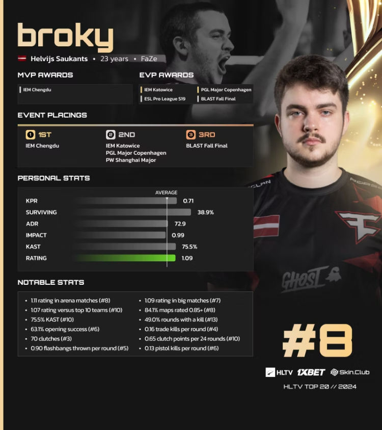 Broky Ranked 8th on HLTV's List of the Best Players of 2024 1