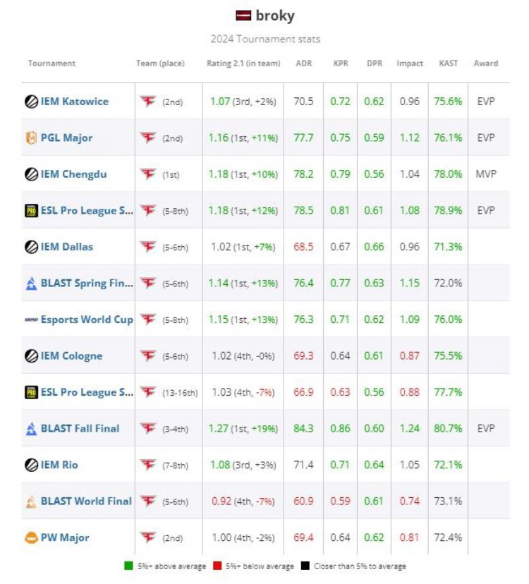 Broky Ranked 8th on HLTV's List of the Best Players of 2024 2