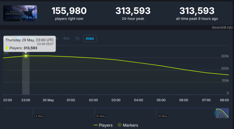 Night Reign Blows Up Steam Hours After Launch 1