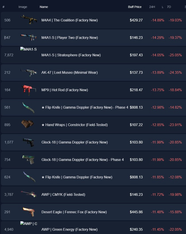 CS2 Skin Market Plunges $615 Million After Valve's Trade Update 1