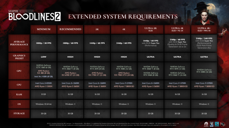 Vampire: The Masquerade – Bloodlines 2 Gets Final PC Requirements Ahead of Launch 1