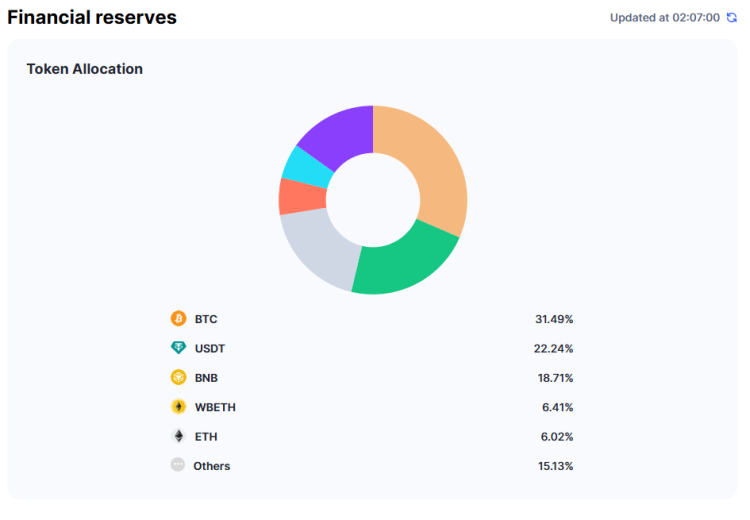 Binance Demonstrates Resilience Amid Market Correction: Trading Volumes and Reserves at Record Levels 1