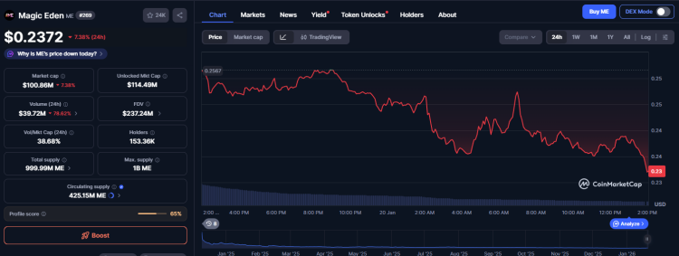 Magic Eden Announces 15% Revenue Allocation to ME Token Ecosystem 2
