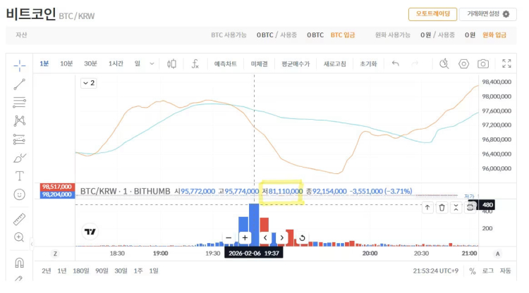 Error on Bithumb: Exchange Accidentally Credited Hundreds of Users 2000 BTC Instead of 2000 KRW 2