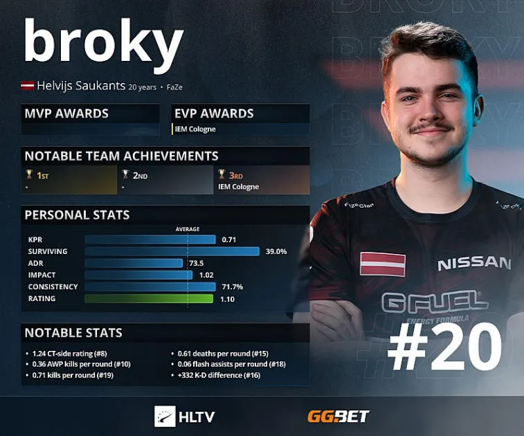 Broky - top 20 rankings from HLTV. Photo 1