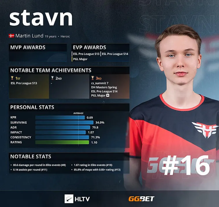 Stavn - HLTV Top 16 Best Players of 2021. Photo 1