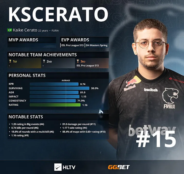 KSCERATO - Top 15 Best Players of 2021 according to HLTV. Photo 1