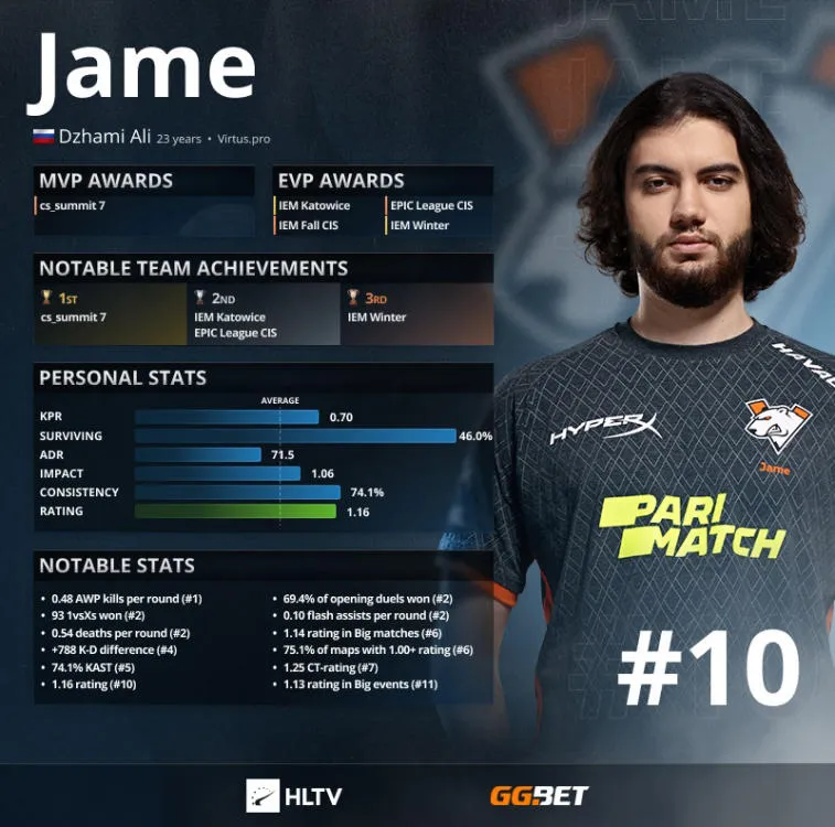 Jame has revealed the top ten players according to HLTV. Photo 1