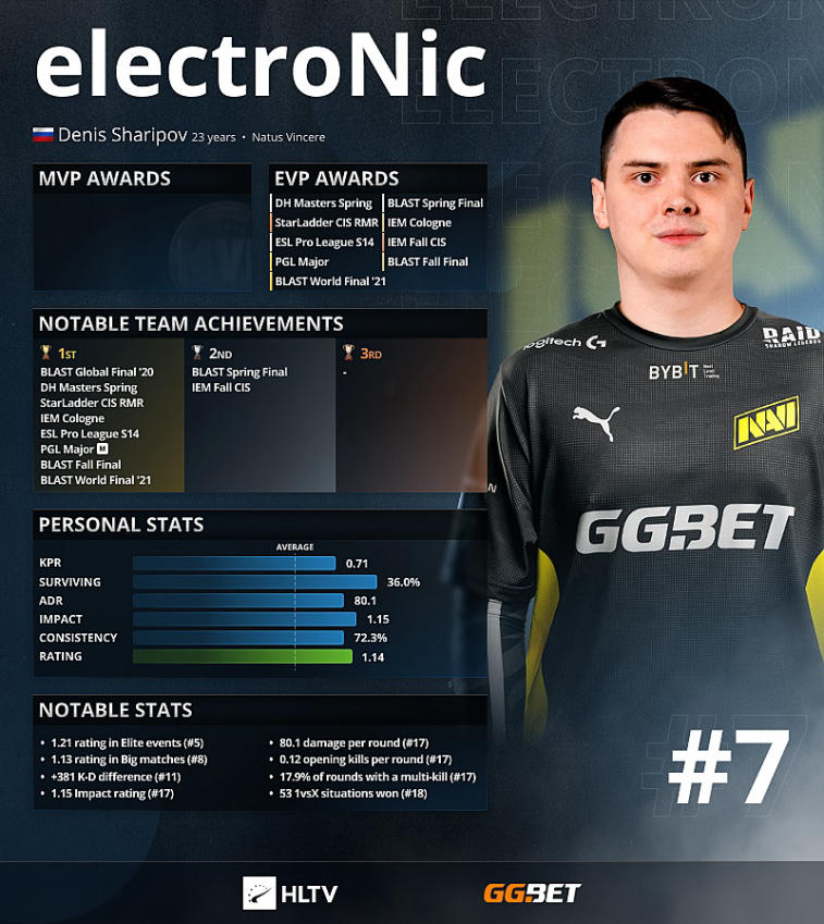 Electronic is the top 7 best players of 2021 according to HLTV. Photo 1