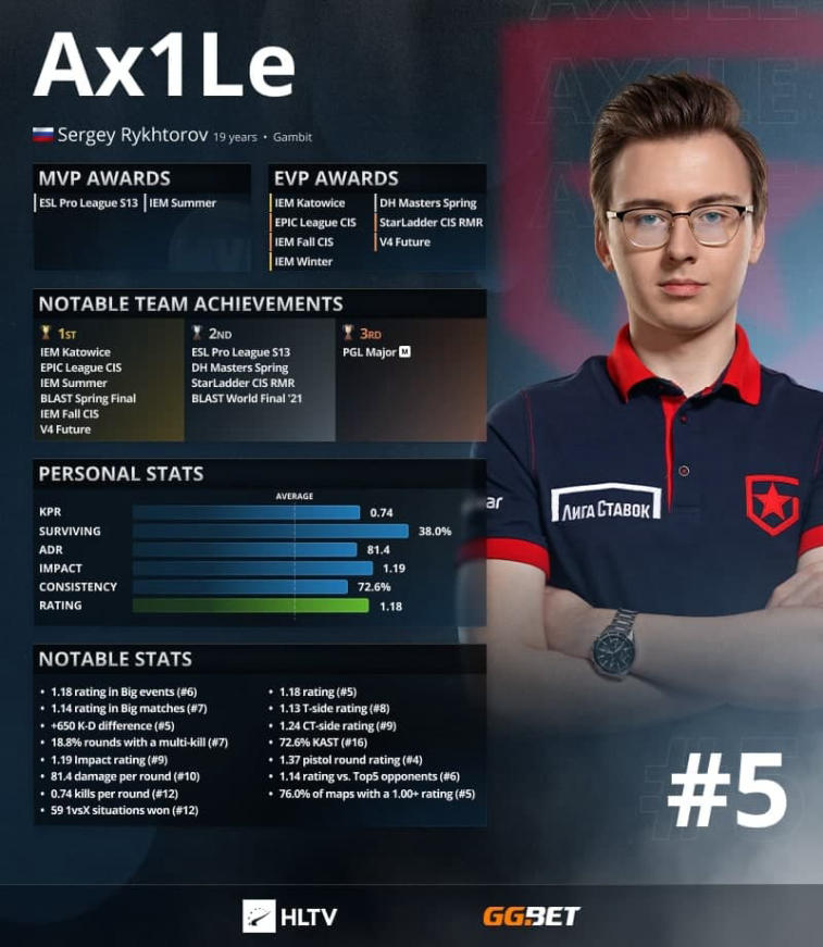 Ax1Le is the top 5 best players of 2021 according to HLTV. Photo 1