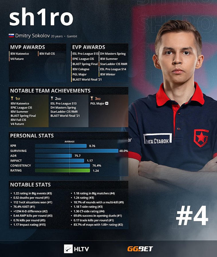 Sh1ro is the top 4 best players of 2021 according to HLTV. Photo 1