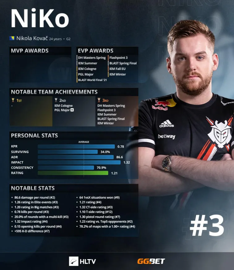 S1mple took first place in the HLTV rankings. ZywOo and NiKo - 2 and 3. Photo 1