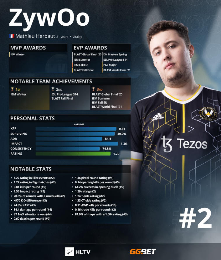 S1mple took first place in the HLTV rankings. ZywOo and NiKo - 2 and 3. Photo 2