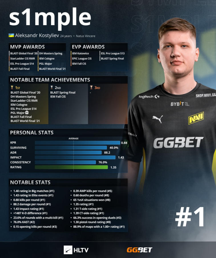 S1mple took first place in the HLTV rankings. ZywOo and NiKo - 2 and 3. Photo 3