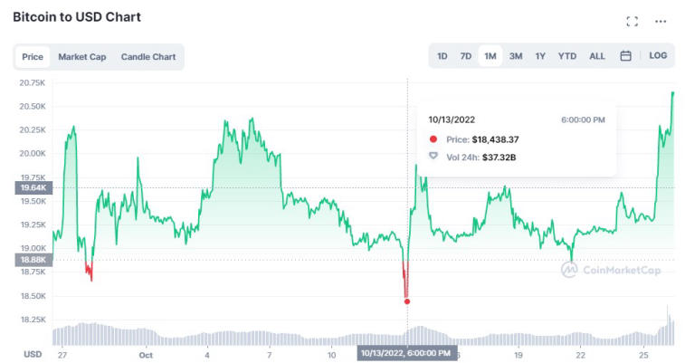 Bitcoin has set a record value for the last month. Photo 1