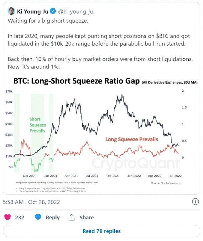 The volume of liquidations of short positions in BTC has reached a yearly high. Photo 2