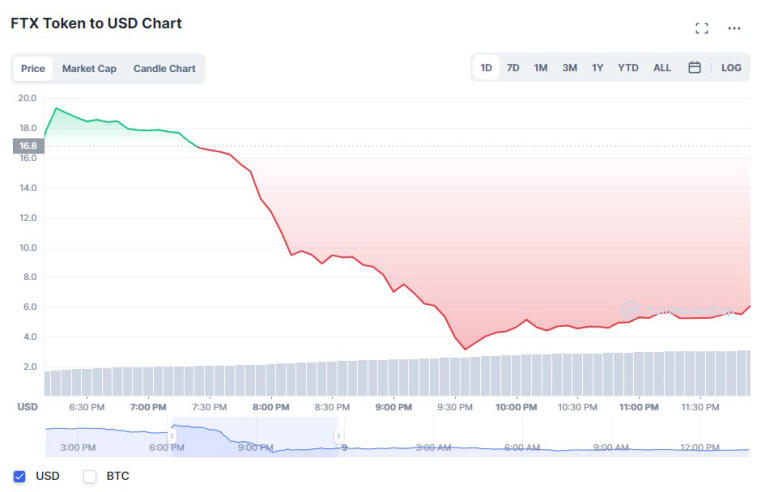 FTT lost 80% in value in less than a day. Photo 1