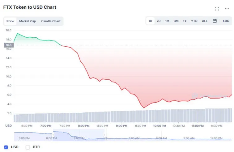 FTT lost 80% in value in less than a day. Photo 1