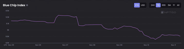 FTX has filed for bankruptcy. This affected the level of NFT sales. Photo 1