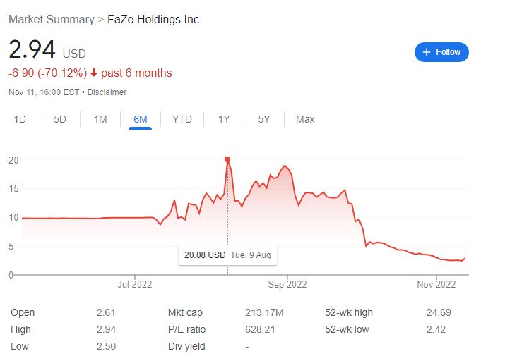 FaZe Clan stock began growing after a long decline. Photo 2