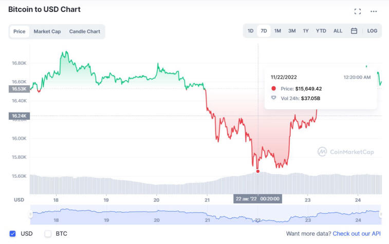 Investors sold bitcoins for a $1,900,000,000 loss. Photo 1