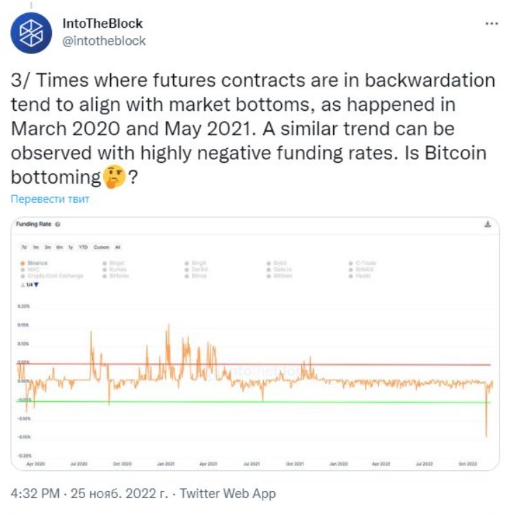 Bitcoin futures point to a bottom. Photo 1