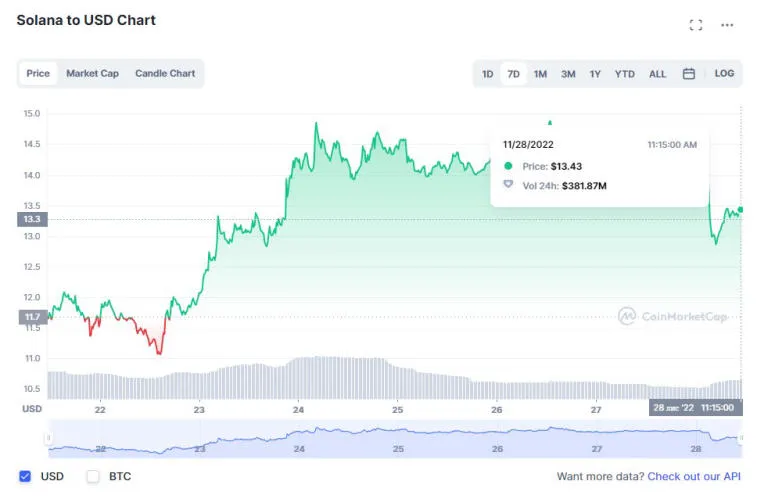 Huobi, Solana, Litecoin, Dogecoin and BNB topped last week's gains. Photo 1