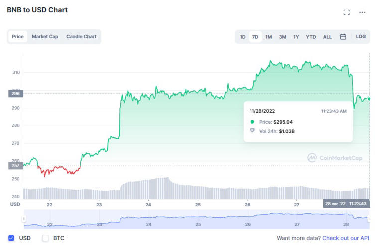 Huobi, Solana, Litecoin, Dogecoin and BNB topped last week's gains. Photo 2