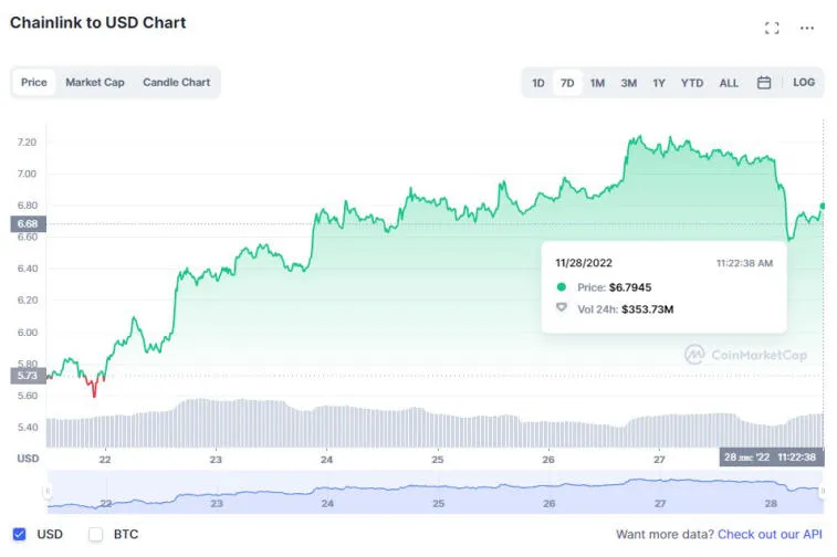 Huobi, Solana, Litecoin, Dogecoin and BNB topped last week's gains. Photo 3