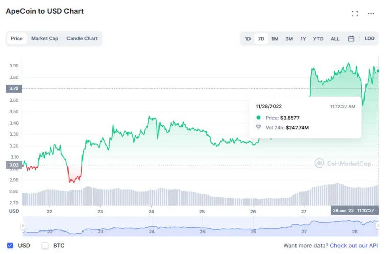 Huobi, Solana, Litecoin, Dogecoin and BNB topped last week's gains. Photo 6