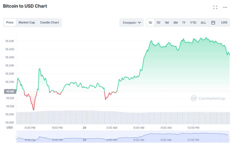 The founder of Mobius Capital Partners believes that Bitcoin could drop to $10,000. Photo 2