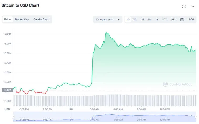 The bitcoin rate was able to update its 16-day high. Photo 1