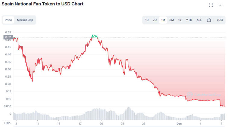 After the defeat of Spain in the match with Morocco, the fan token fell by 46.7%. Photo 1