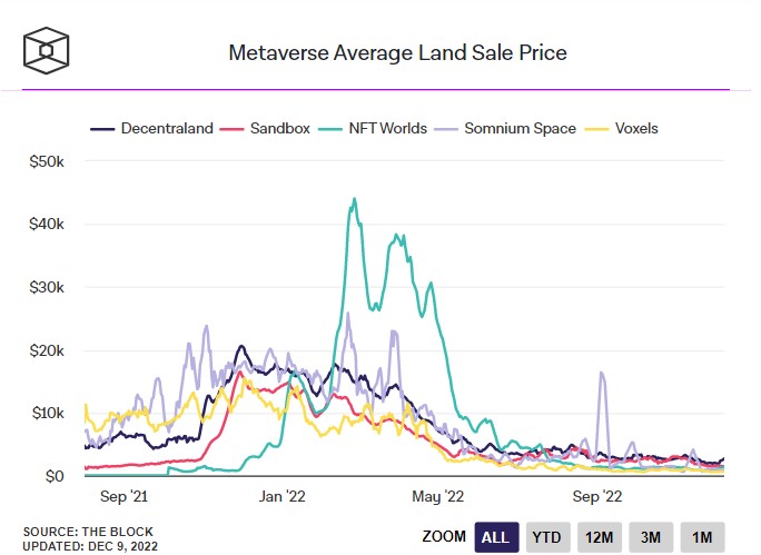 Metaverses can turn users into landlords. Photo 1