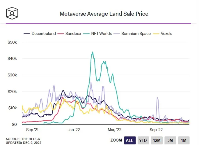 Metaverses can turn users into landlords. Photo 1