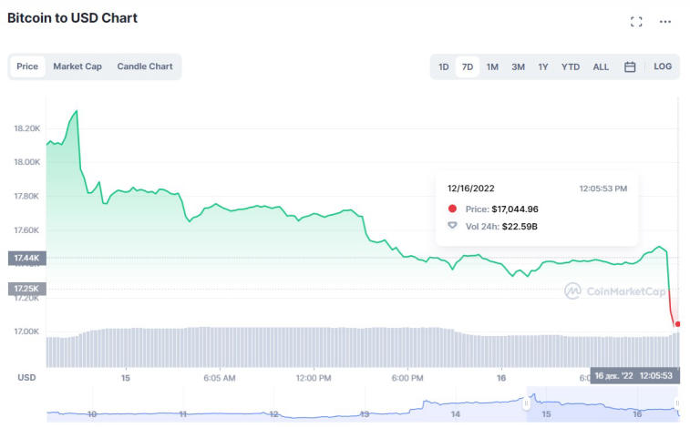 Bitcoin drops to $17,000. Photo 1