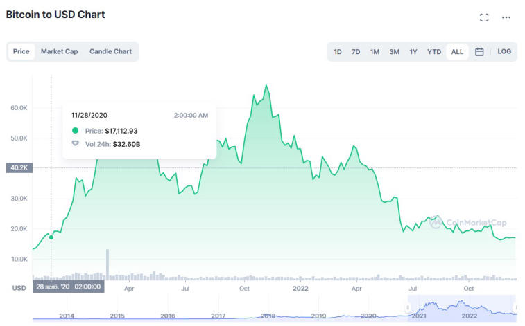 Bitcoin drops to $17,000. Photo 2