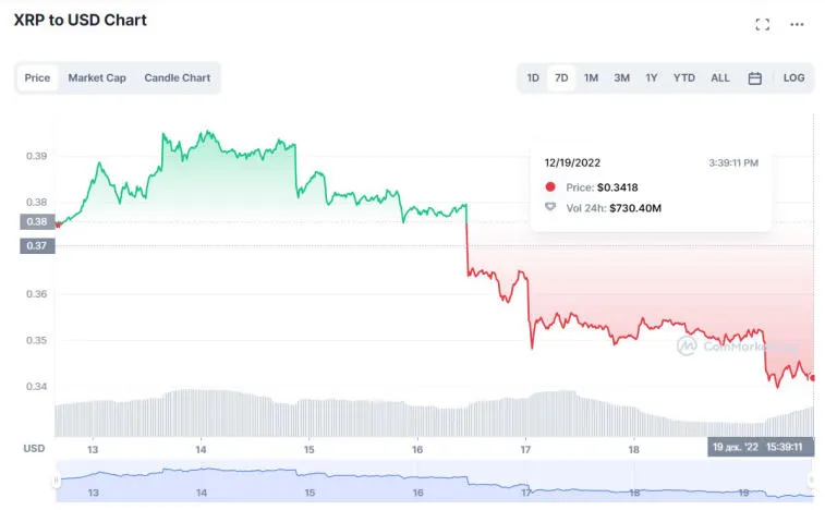 XRP has dropped 15% in the last week. Photo 1